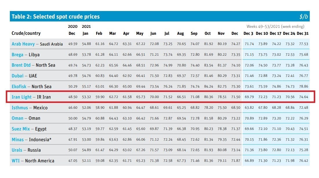 نوسانات قیمتی نفت ۵۳ تا ۸۳ دلاری ایران در سال ۲۰۲۱
