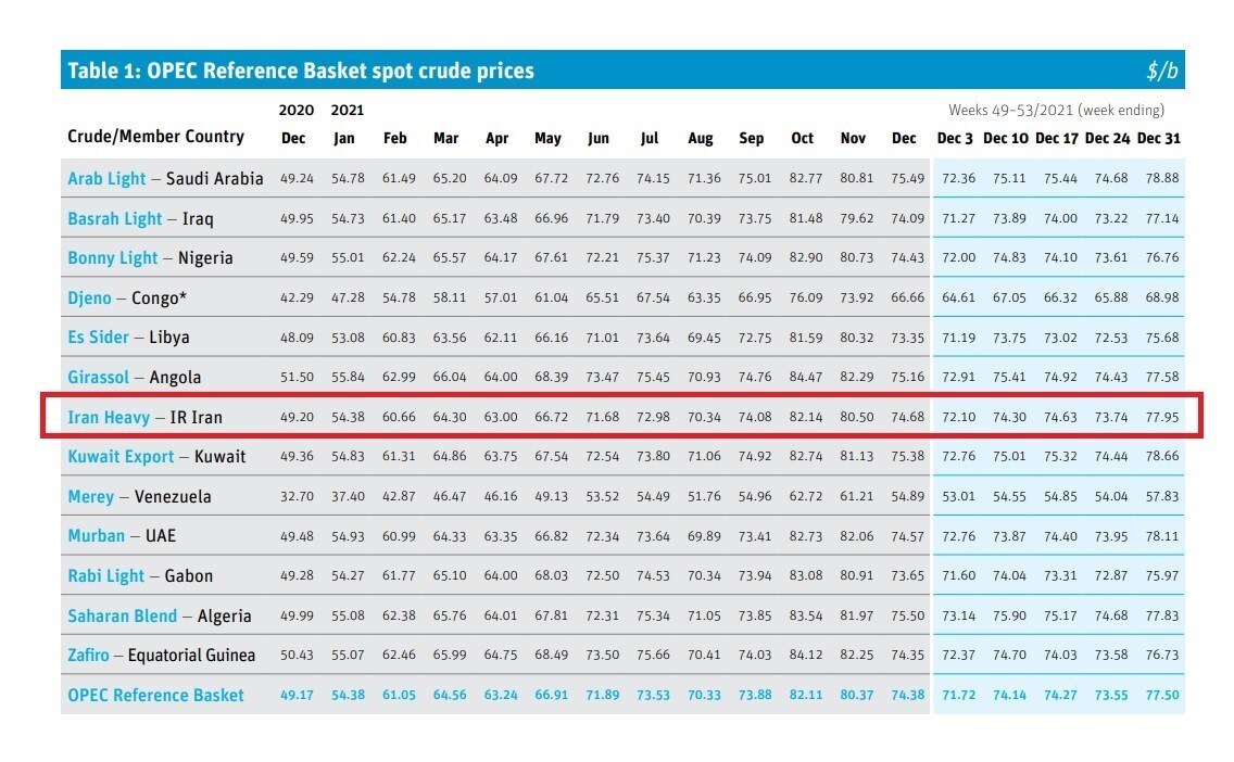 نوسانات قیمتی نفت ۵۳ تا ۸۳ دلاری ایران در سال ۲۰۲۱