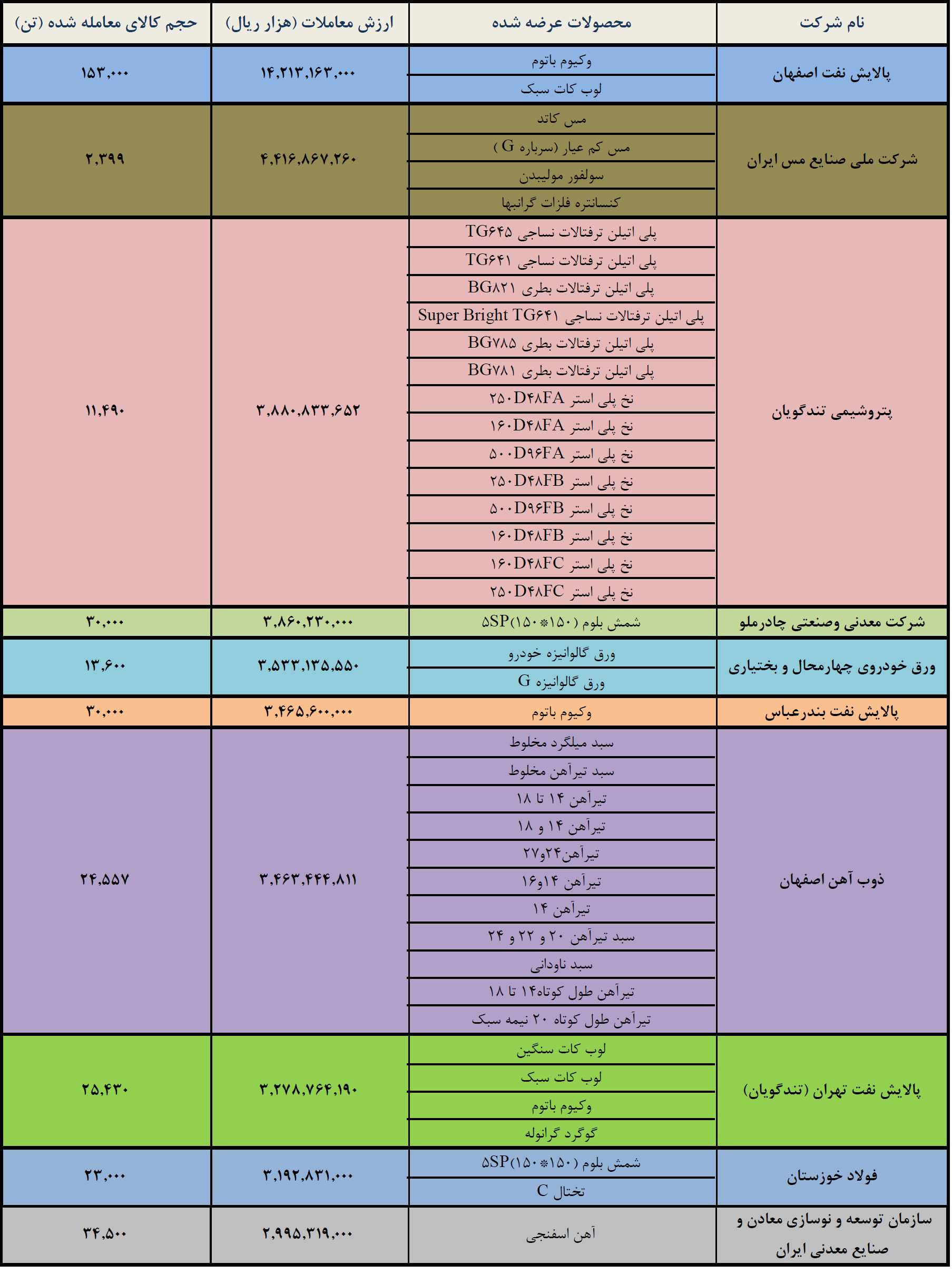 جابجایی در رنکینگ برترین‌های بورس کالا/ شپنا، فملی و شگویا روی سکو رفتند