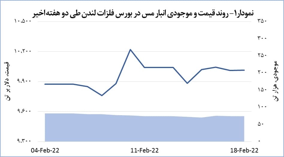 قیمت جهانی مس افزایش یافت