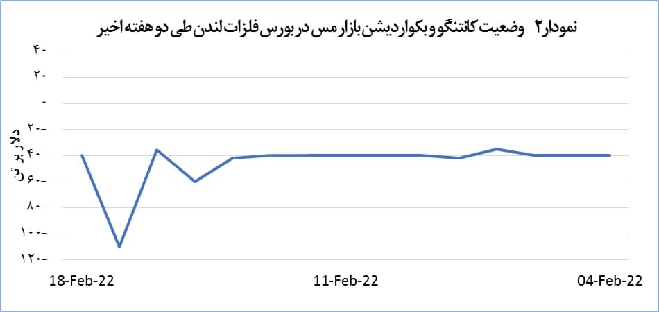 قیمت جهانی مس افزایش یافت