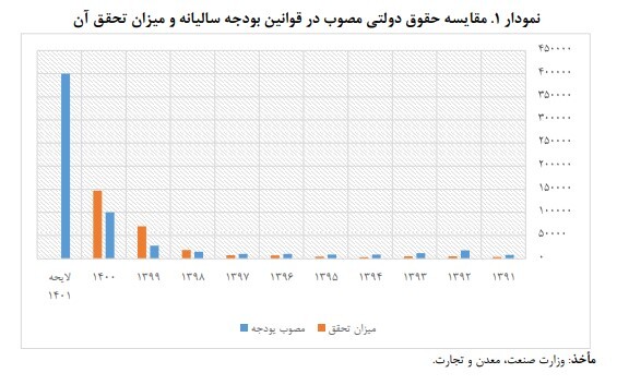 پیش بینی ۲۴هزار میلیارد تومان درآمد دولت از بهره مالکانه