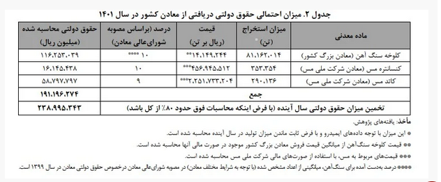 پیش بینی ۲۴هزار میلیارد تومان درآمد دولت از بهره مالکانه