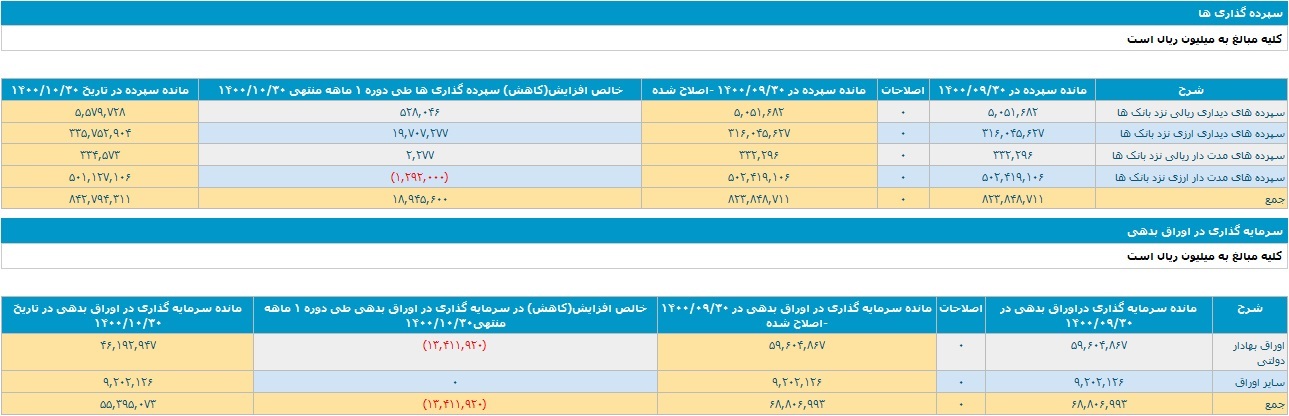 بانک ملت تراز عملیاتی مثبت ۱.۹ و ۲۱.۵ هزار میلیاردی ثبت کرد