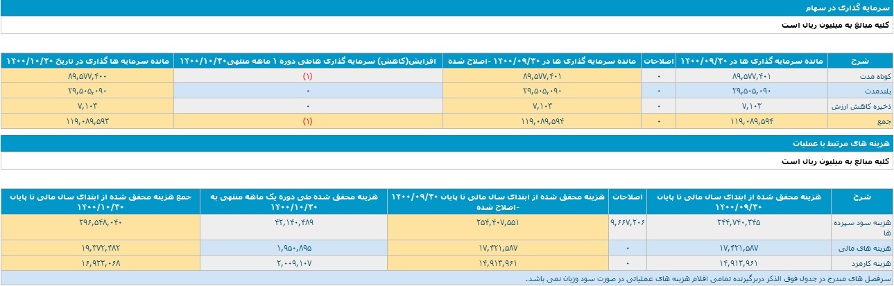 بانک ملت تراز عملیاتی مثبت ۱.۹ و ۲۱.۵ هزار میلیاردی ثبت کرد