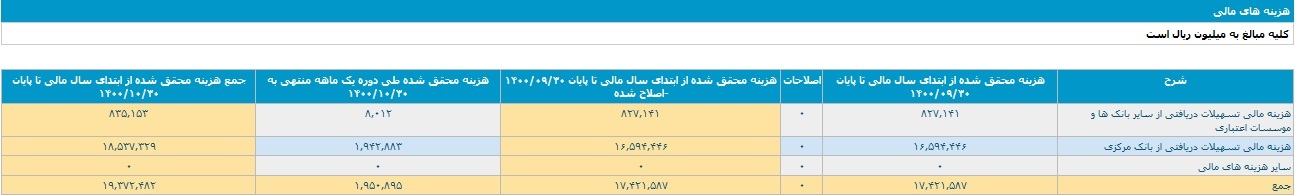 بانک ملت تراز عملیاتی مثبت ۱.۹ و ۲۱.۵ هزار میلیاردی ثبت کرد