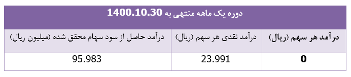 تحقق ۹۶ میلیارد ریال سود سهام برای 