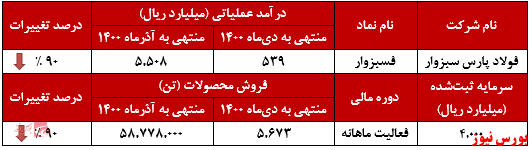 ضعیف‌ترین شروع سال مالی 