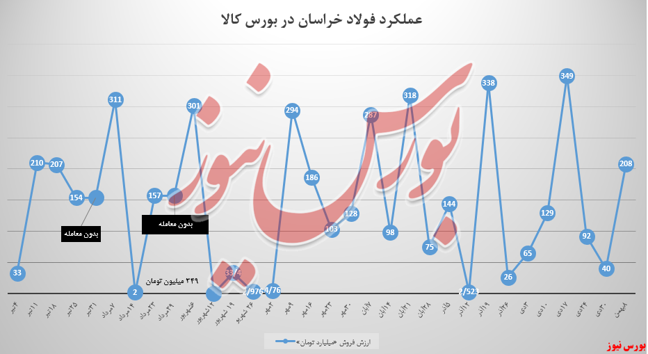 فولاد خراسان ۲۰۸ میلیاردی شد