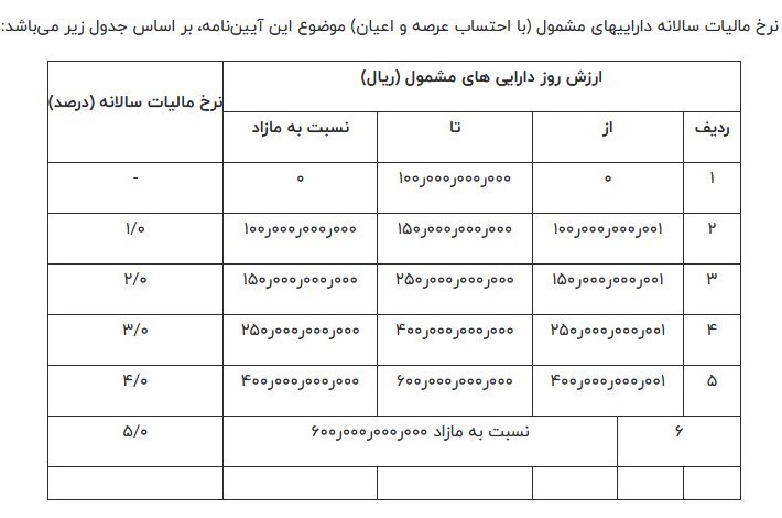 پاسخ سازمان مالیاتی به گزارش دیوان محاسبات در رابطه با مالیات خانه‌های لوکس + جدول