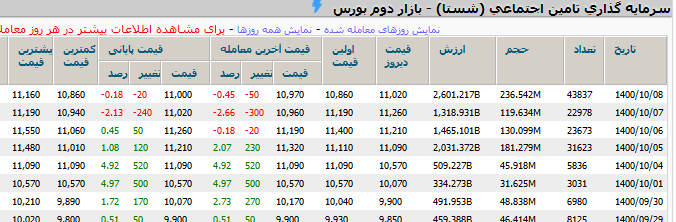 شستا در اولین روز بازگشایی؛ حقیقی‌ها گل کاشتند/ عملکرد عجیب حقوقی‌ها