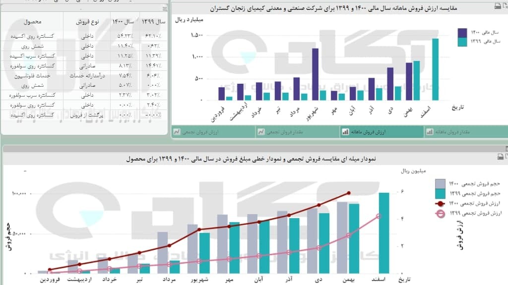 وضعیت فروش «کیمیا» در بهمن ماه چگونه بود؟