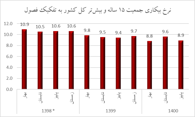 نزولی شدن نرخ بیکاری؛ نتیجه رونق کسب‌وکار‌ها در کشور