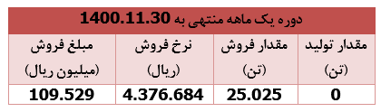 طلای بازار سرمایه در ماه گذشته چه عملکردی ثبت کرد؟