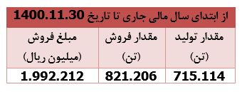 طلای بازار سرمایه در ماه گذشته چه عملکردی ثبت کرد؟
