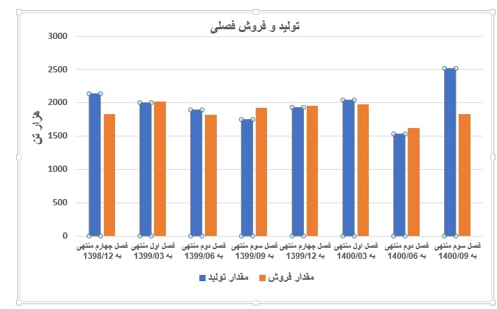 «فولاد»، مقصدی مطمئن برای سرمایه گذاران