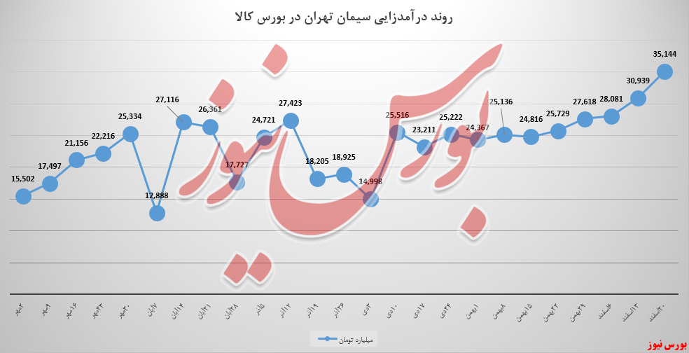 کیسه‌های 