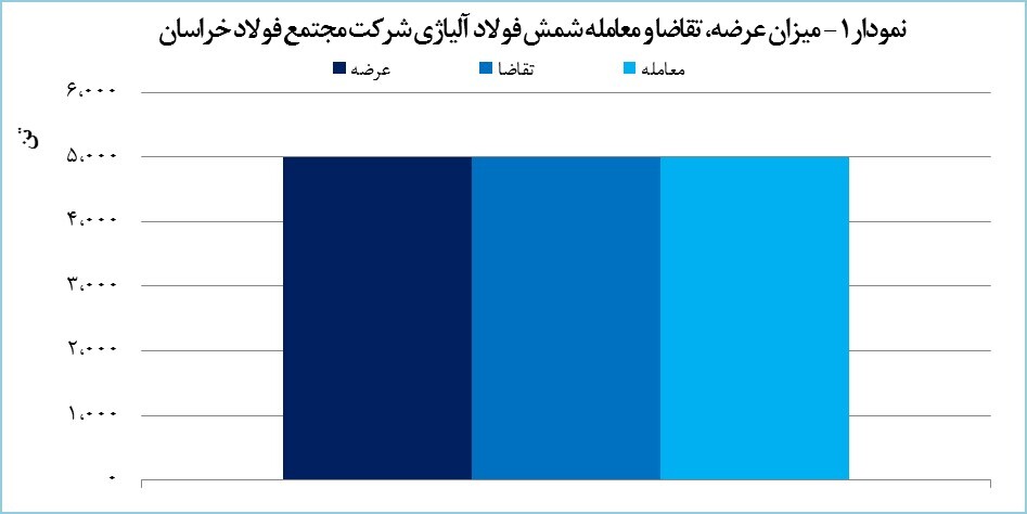 «فخاس» پنج هزار تن شمش فولاد آلیاژی فروخت