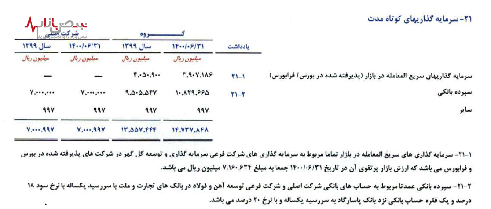 گل گهر بیش از هزار میلیارد تومان سپرده بانکی دارد