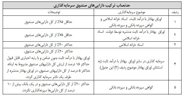 نخستین صندوق سرمایه‌گذاری با درآمد ثابت مختص اوراق دولتی راهی بازار سرمایه شد