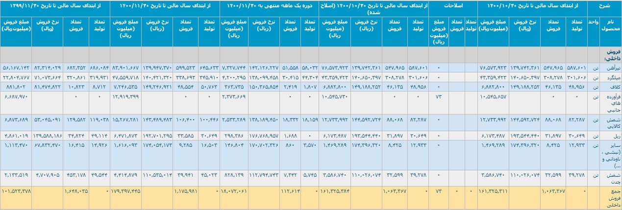 عملکرد ۱۱ ماهه 