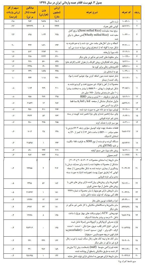 ۳۰ قلم کالای مهم وارداتی ایران در سال ۹۹