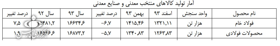 اقتصاد غیرشرطی/ فولاد؛ صنعتی که پُتک مذاکرات را نخورد و آب دیده شد