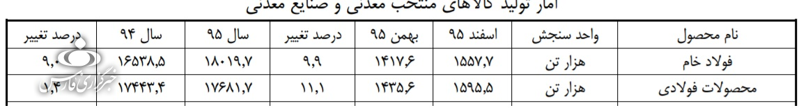 اقتصاد غیرشرطی/ فولاد؛ صنعتی که پُتک مذاکرات را نخورد و آب دیده شد
