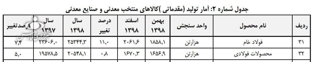 اقتصاد غیرشرطی/ فولاد؛ صنعتی که پُتک مذاکرات را نخورد و آب دیده شد