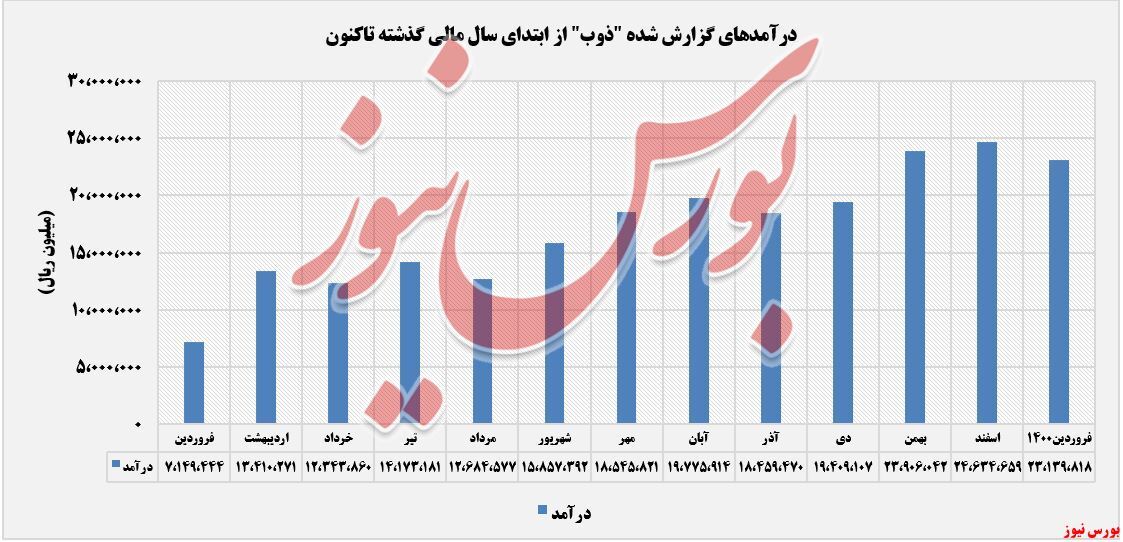 سورپرایز صادرات در صورت‌های 