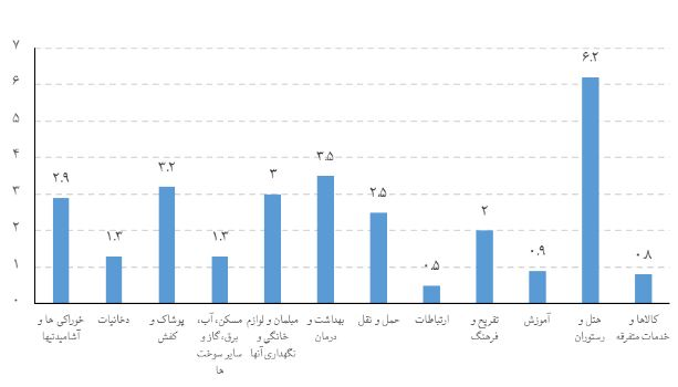۳ سناریو برای تورم در نیمه نخست امسال+جدول
