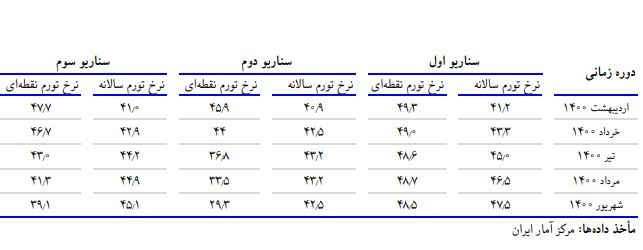۳ سناریو برای تورم در نیمه نخست امسال+جدول