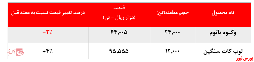 رشد ۴ درصدی نرخ فروش لوب کات سنگین 