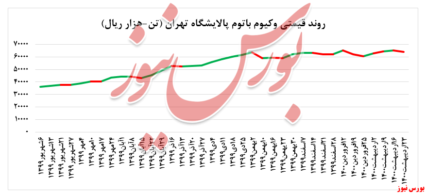 رشد ۴ درصدی نرخ فروش لوب کات سنگین 
