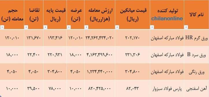 نتیجه معاملات ورق فولادی و آهن اسفنجی در بورس کالا