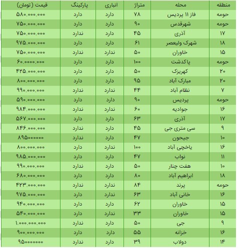 با کمتر از یک میلیارد تومان در کدام محله های تهران می توانید خانه بخرید؟+ جدول مشخصات