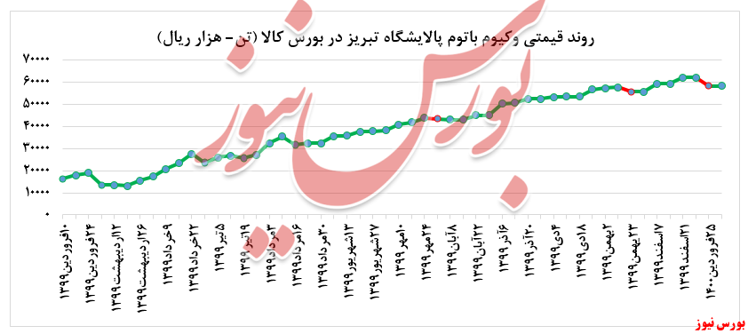 عدم تغییر نرخ فروش وکیوم باتوم پالایشگاه تبریز در بورس کالا