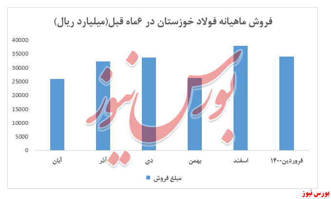 نوسان نرخ محصولات فولاد خوزستان در فروردین ماه