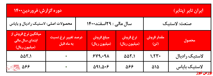 ثبات نرخ محصولات ایران تایر در نخستین ماه از سال