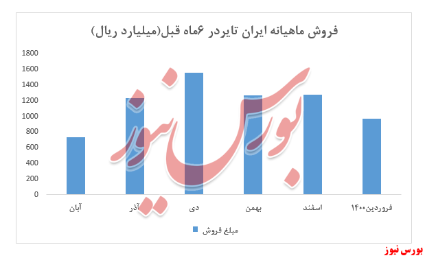 ثبات نرخ محصولات ایران تایر در نخستین ماه از سال