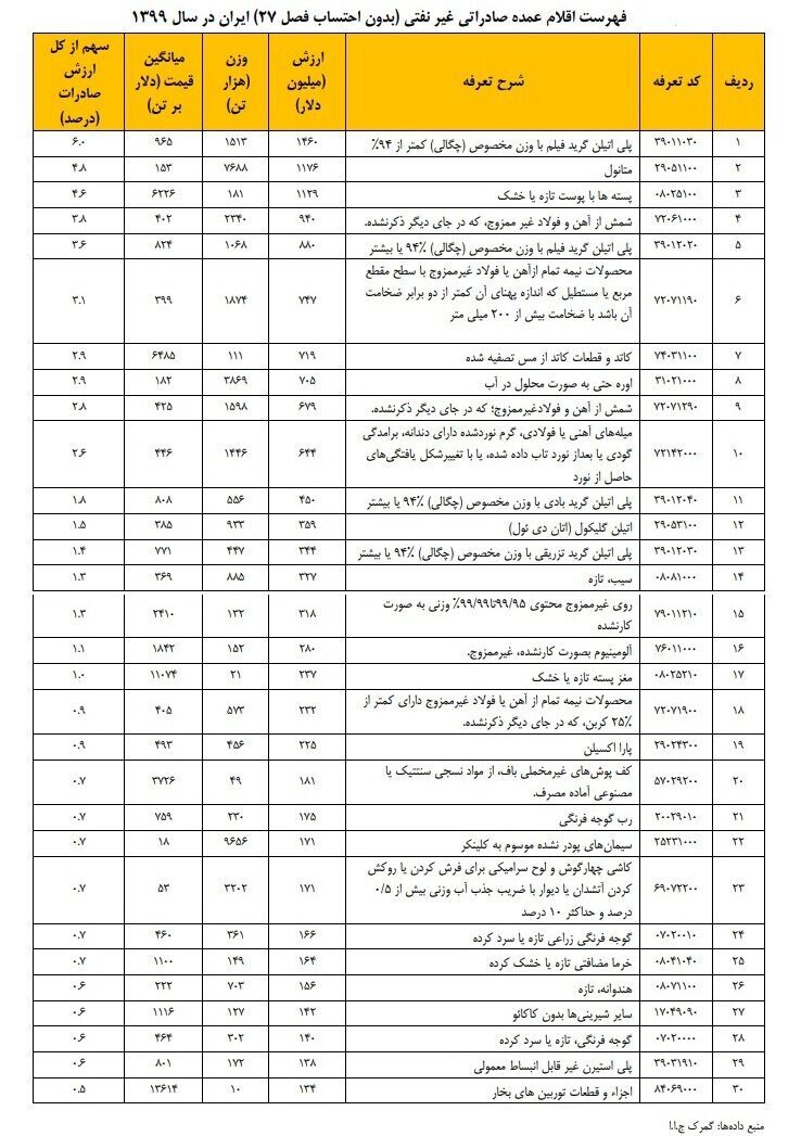 ۳۰ کالای مهم صادرات غیرنفتی ایران در سال ۹۹