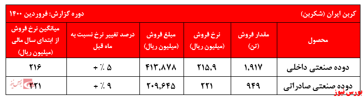 کاهش ۳۶۷ میلیارد ریالی درآمد عملیاتی 