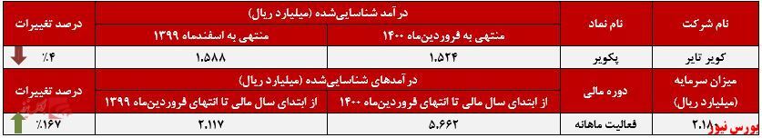 کاهش فروش ۷ درصدی 