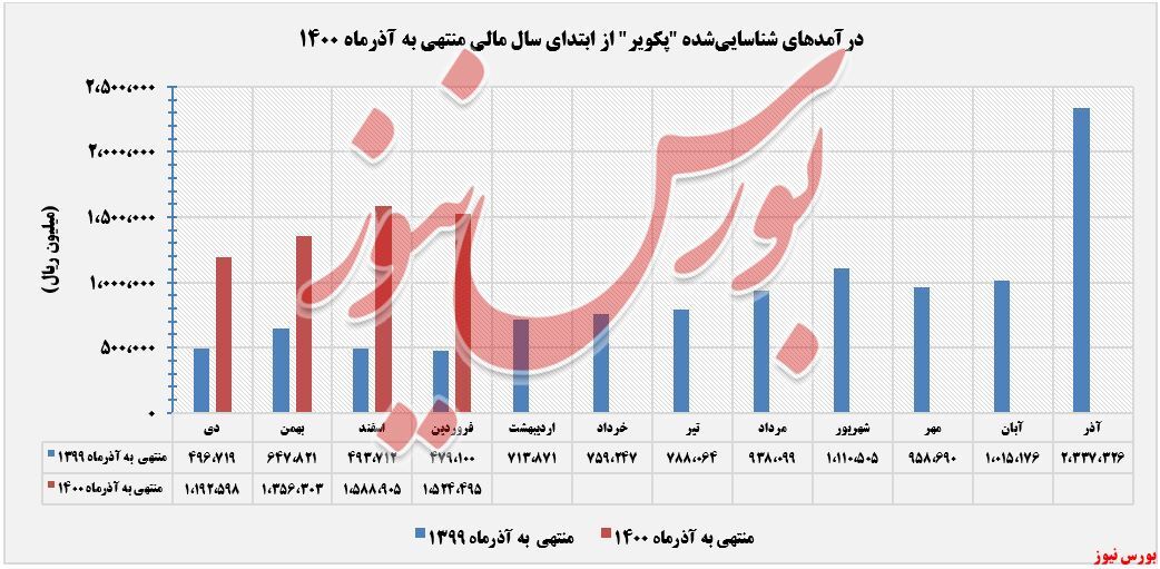 کاهش فروش ۷ درصدی 