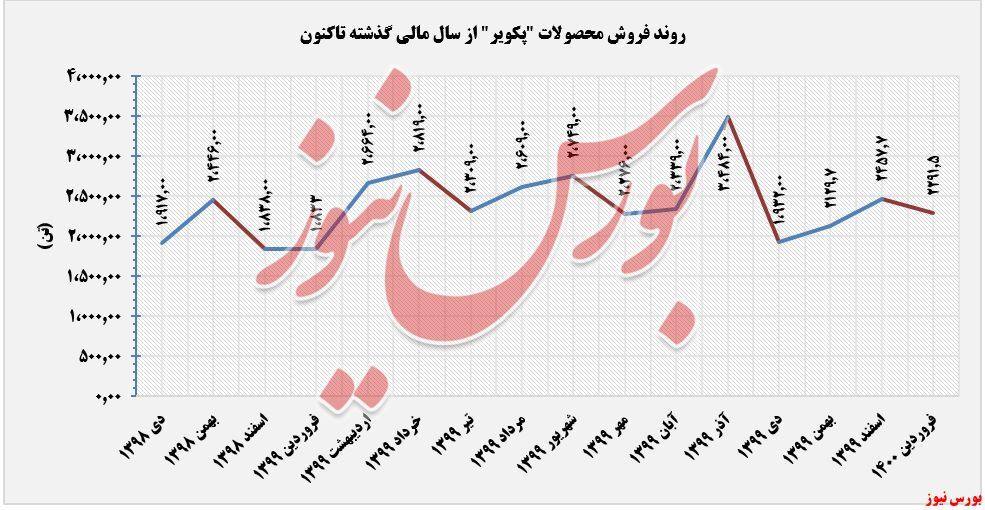 کاهش فروش ۷ درصدی 