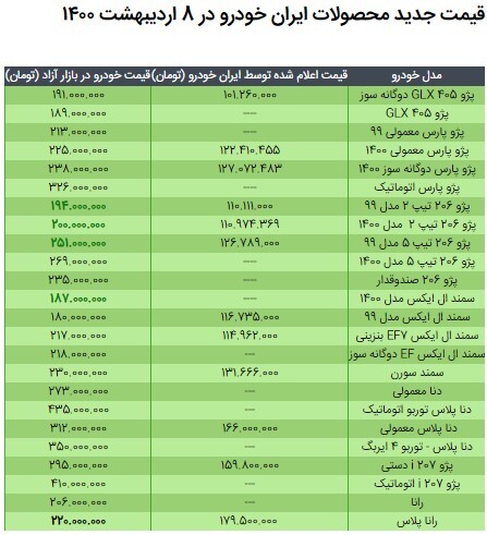 قیمت محصولات ایران خودرو در ۸ اردیبهشت ۱۴۰۰/ کاهش نرخ پژو ۲۰۶ و سمند