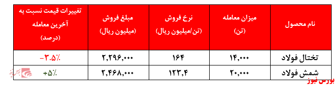 نوسان نرخ محصولات فولاد خوزستان در هفته پایانی اردیبهشت ماه