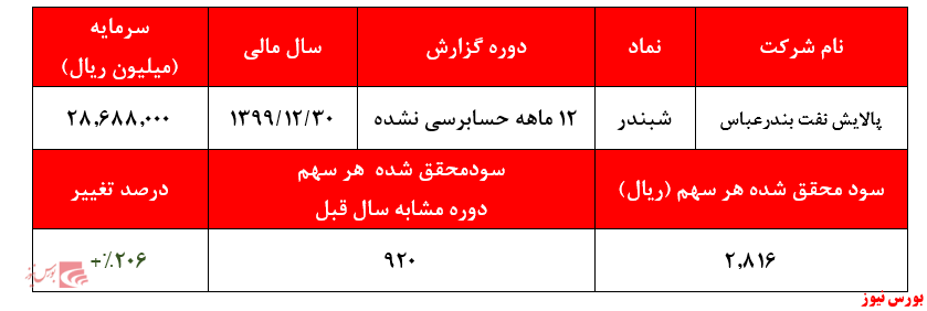 احتمال عدم تکرار بخشی از اقلام درآمدی 