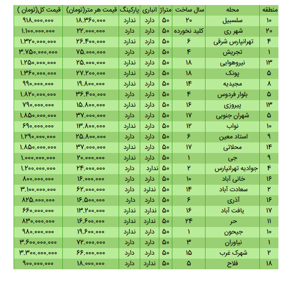 قیمت انواع خانه‌های ۵۰ متری در مناطق مختلف تهران + جدول