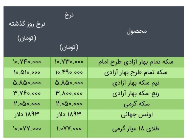 قیمت سکه، طلا و دلار در بازار امروز + جدول/۲۰ خرداد ۱۴۰۰